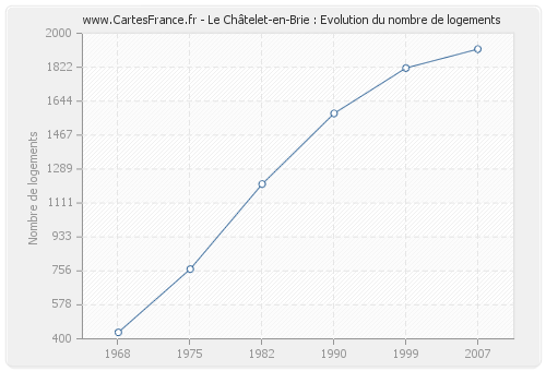 Le Châtelet-en-Brie : Evolution du nombre de logements